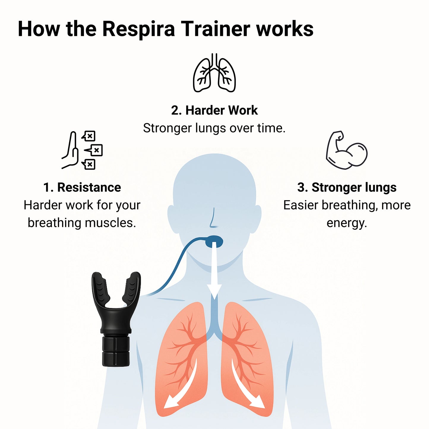 Diagram explaining how the Respira Trainer works with labeled parts and text.