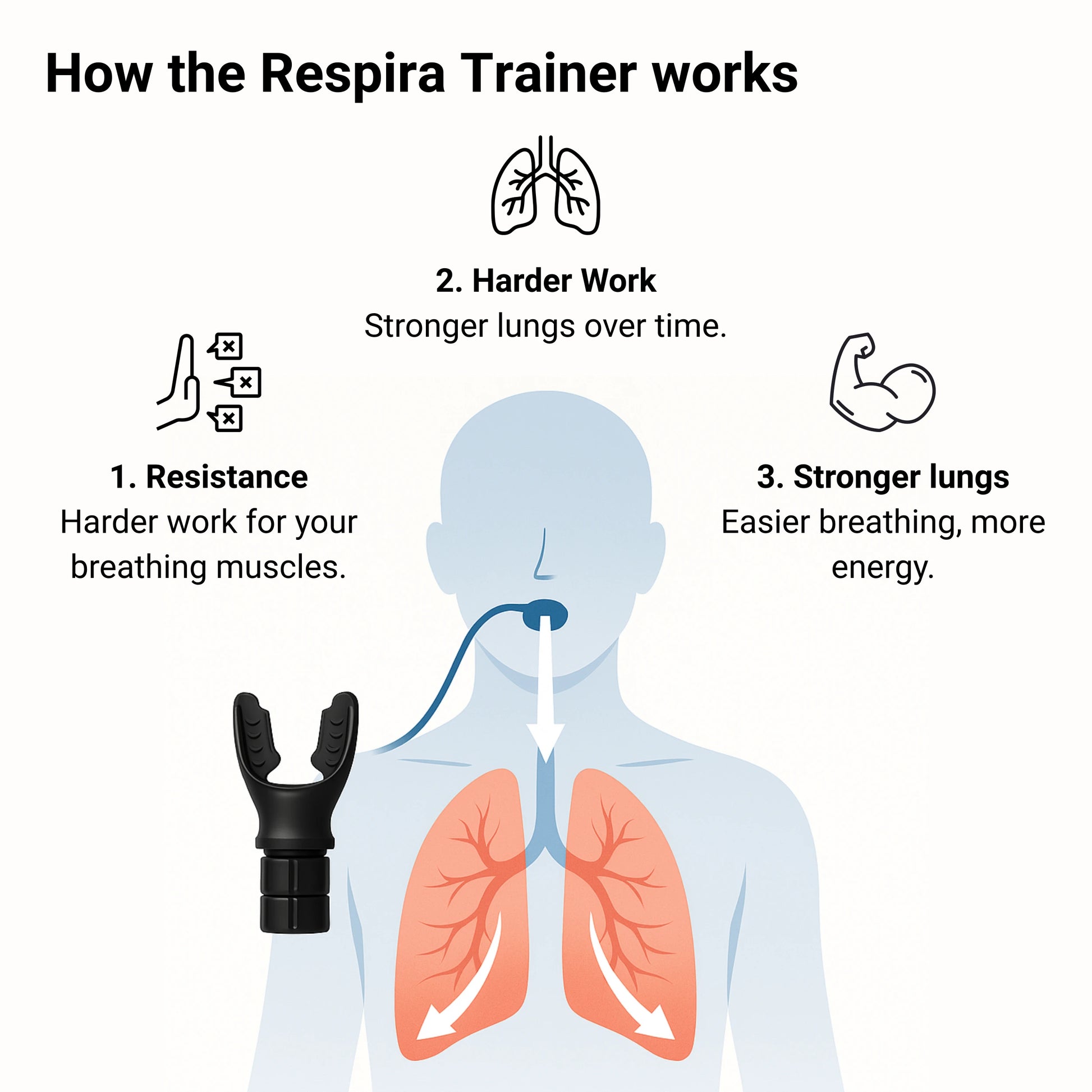 Diagram explaining how the Respira Trainer works with labeled parts and text.